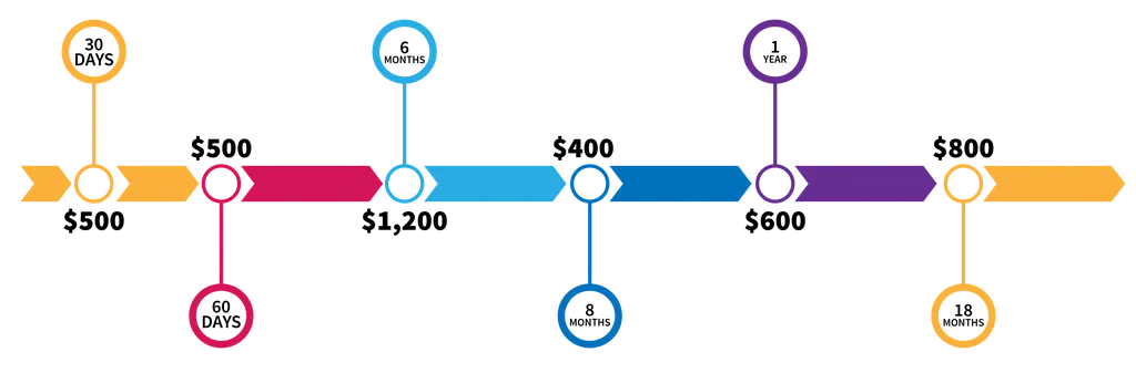 Graphic showing the progress within Benefit Bridge